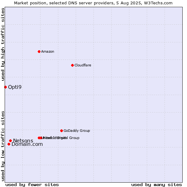 Market position of Netsons vs. Domain.com vs. Opti9