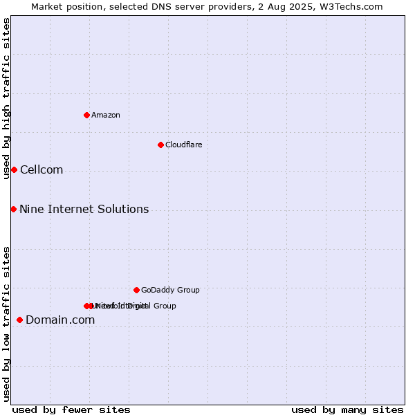 Market position of Domain.com vs. Cellcom vs. Nine Internet Solutions