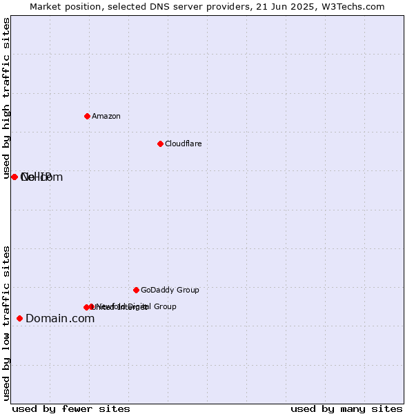 Market position of Domain.com vs. No-IP vs. Cellcom