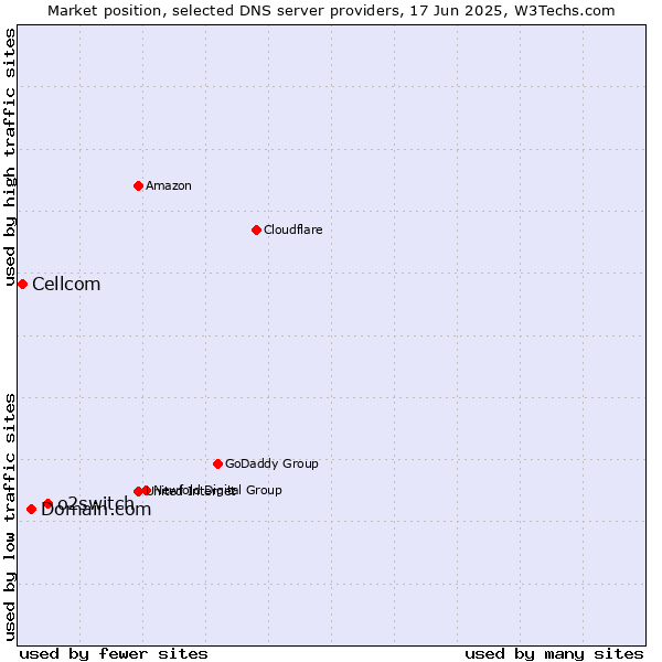 Market position of o2switch vs. Domain.com vs. Cellcom