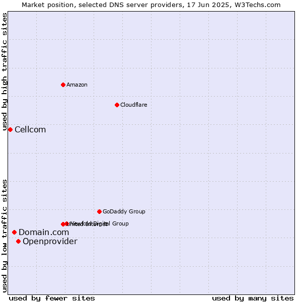 Market position of Openprovider vs. Domain.com vs. Cellcom