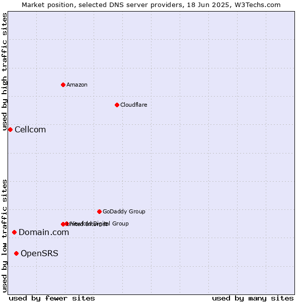 Market position of OpenSRS vs. Domain.com vs. Cellcom