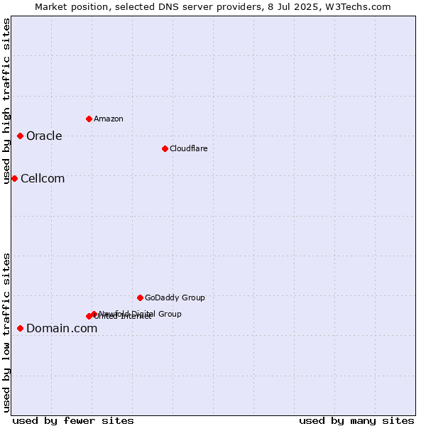 Market position of Domain.com vs. Oracle vs. Cellcom