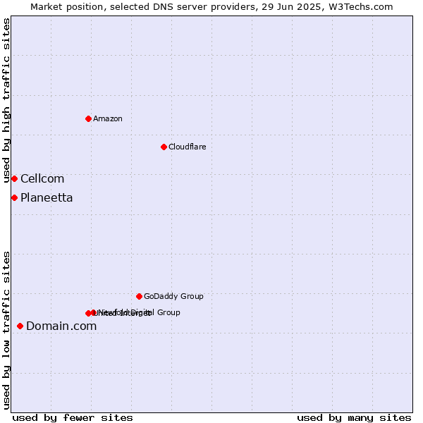 Market position of Domain.com vs. Planeetta vs. Cellcom