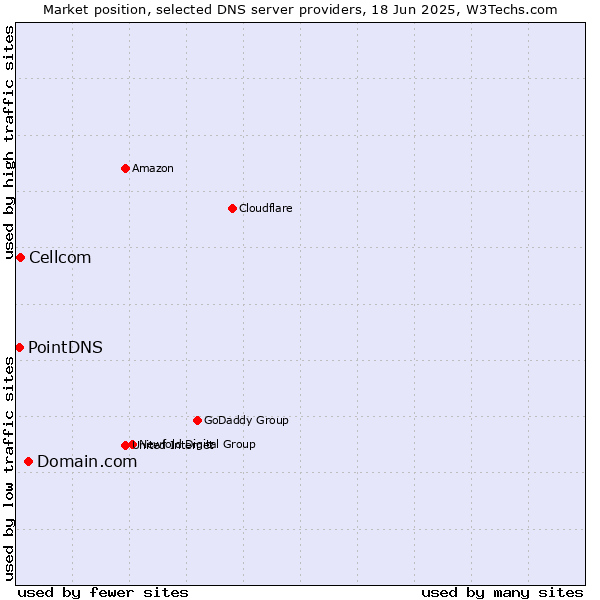 Market position of Domain.com vs. Cellcom vs. PointDNS