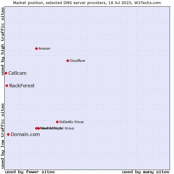 Market position of Domain.com vs. RackForest vs. Cellcom