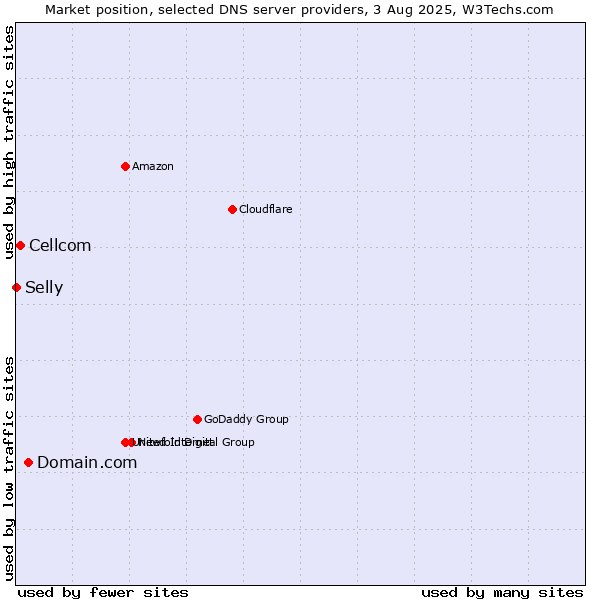 Market position of Domain.com vs. Cellcom vs. Selly