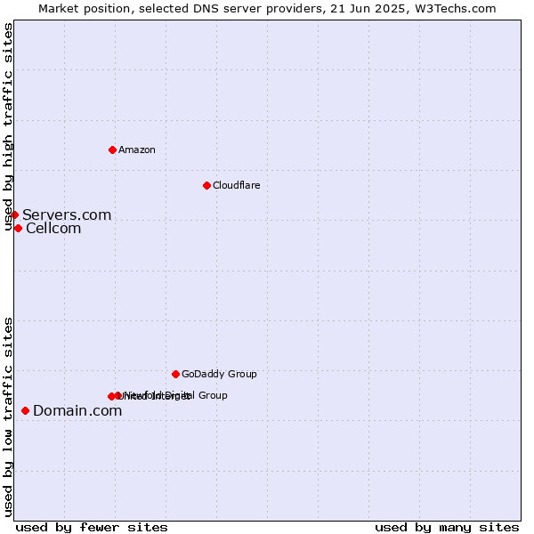 Market position of Domain.com vs. Cellcom vs. Servers.com