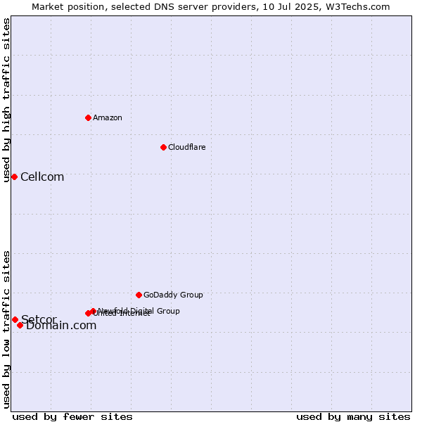 Market position of Domain.com vs. Setcor vs. Cellcom