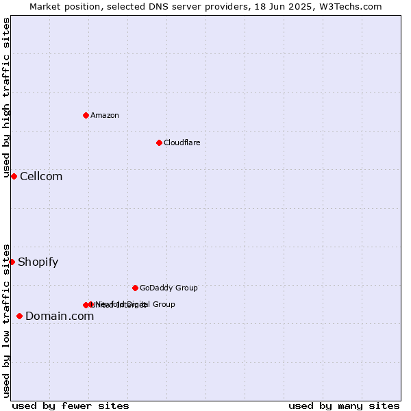 Market position of Domain.com vs. Cellcom vs. Shopify