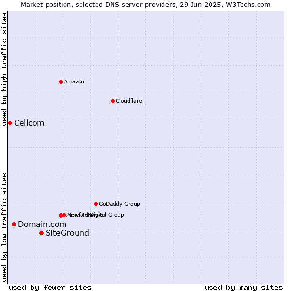 Market position of SiteGround vs. Domain.com vs. Cellcom