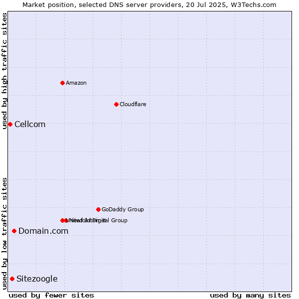 Market position of Domain.com vs. Sitezoogle vs. Cellcom