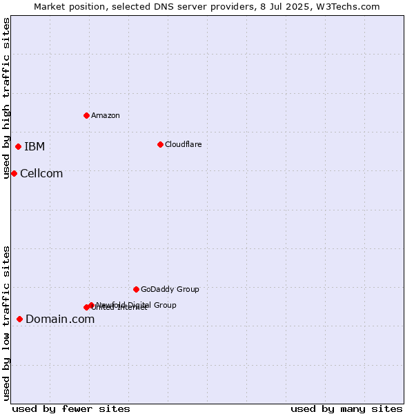 Market position of Domain.com vs. IBM vs. Cellcom