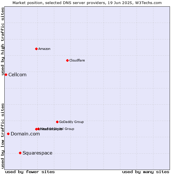 Market position of Squarespace vs. Domain.com vs. Cellcom