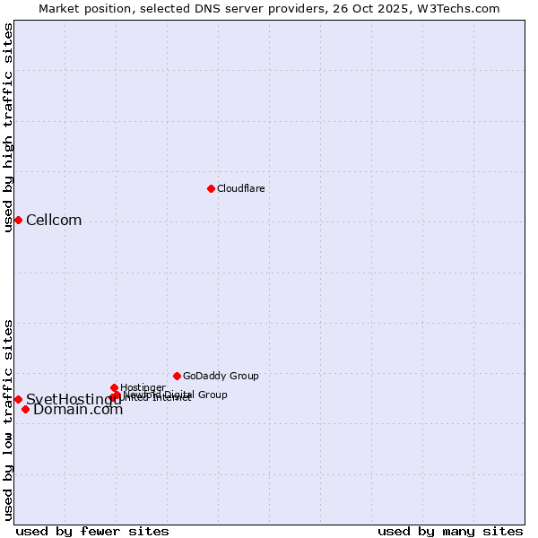 Market position of Domain.com vs. SvetHostingu vs. Cellcom