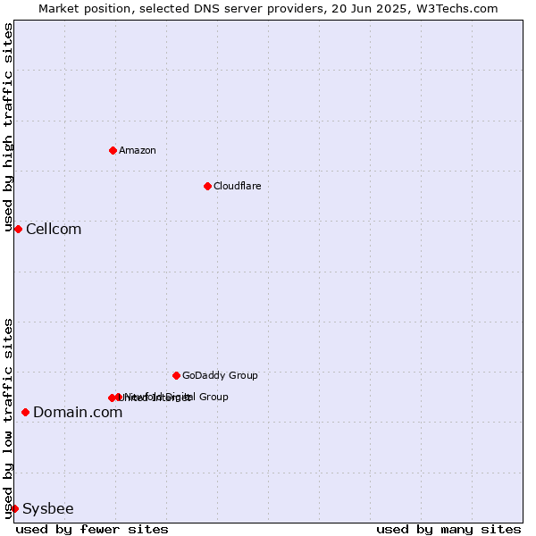 Market position of Domain.com vs. Cellcom vs. Sysbee