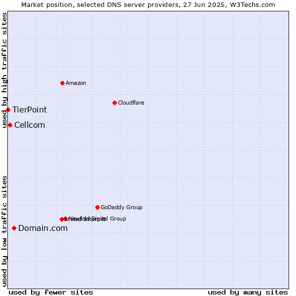 Market position of Domain.com vs. Cellcom vs. TierPoint
