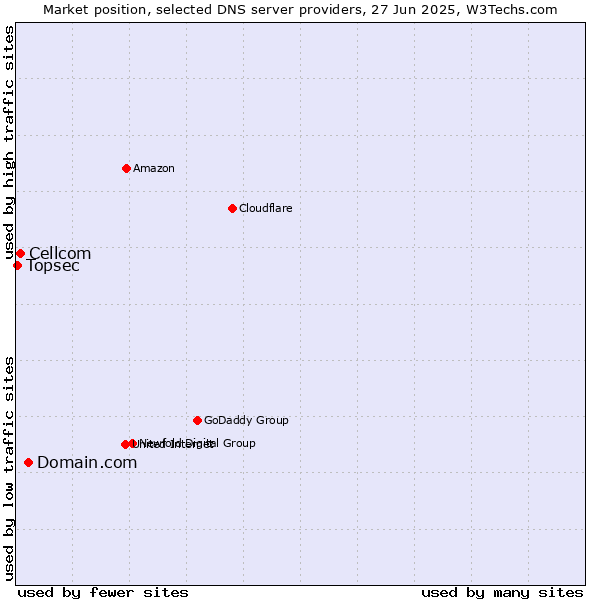 Market position of Domain.com vs. Cellcom vs. Topsec