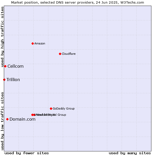 Market position of Domain.com vs. Cellcom vs. Trillion