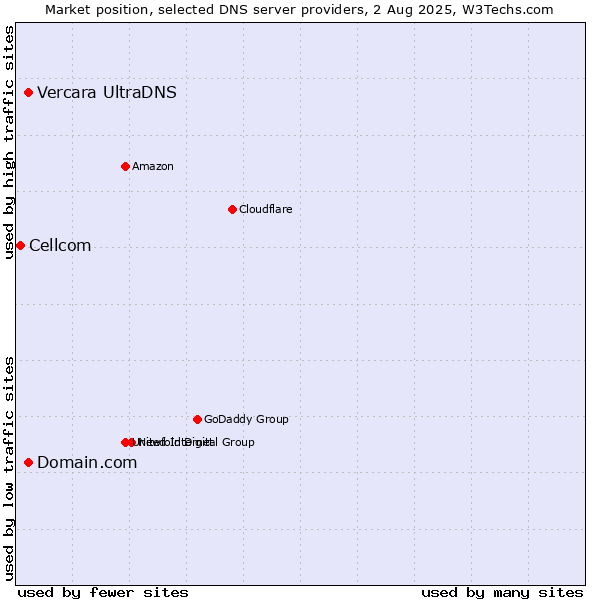 Market position of Domain.com vs. Vercara UltraDNS vs. Cellcom