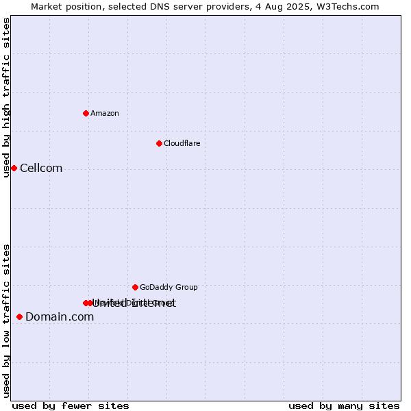 Market position of United Internet vs. Domain.com vs. Cellcom