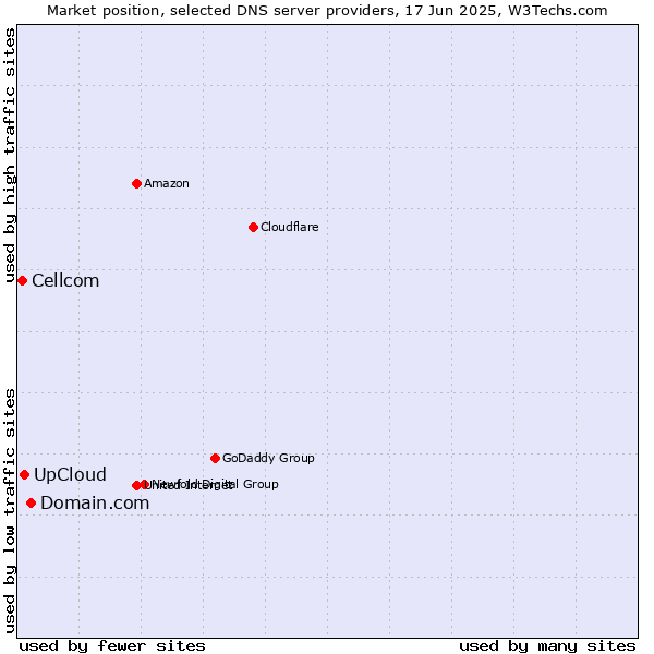 Market position of Domain.com vs. UpCloud vs. Cellcom