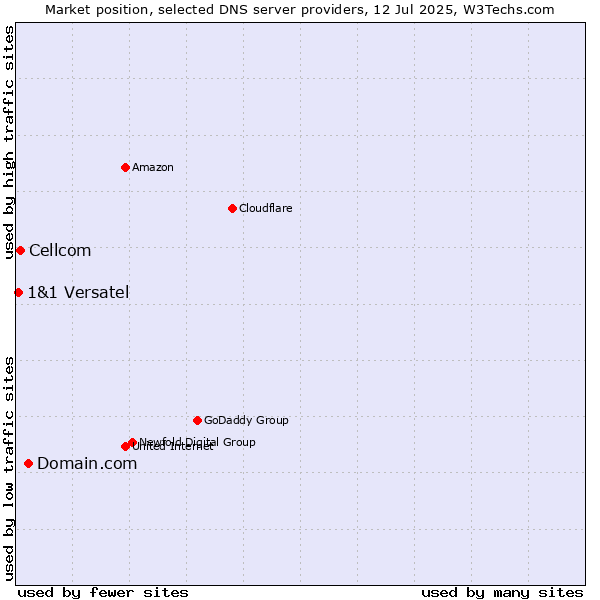 Market position of Domain.com vs. Cellcom vs. 1&1 Versatel