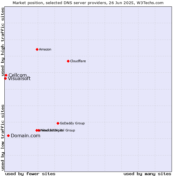 Market position of Domain.com vs. Cellcom vs. Visualsoft