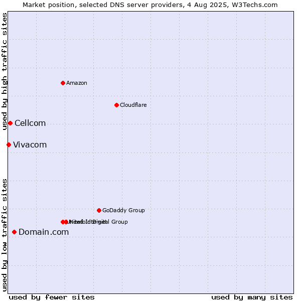 Market position of Domain.com vs. Cellcom vs. Vivacom