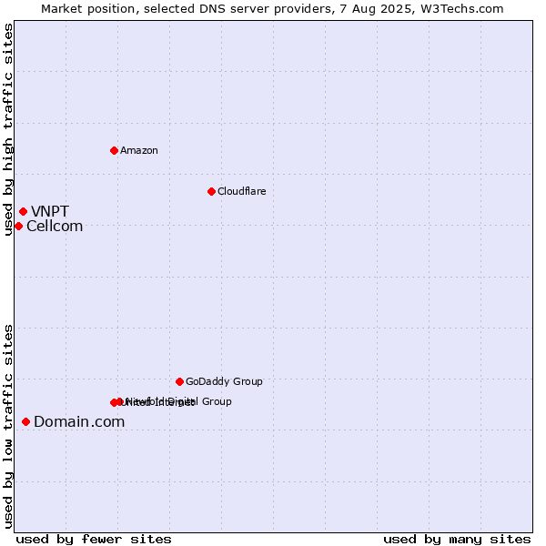 Market position of Domain.com vs. VNPT vs. Cellcom