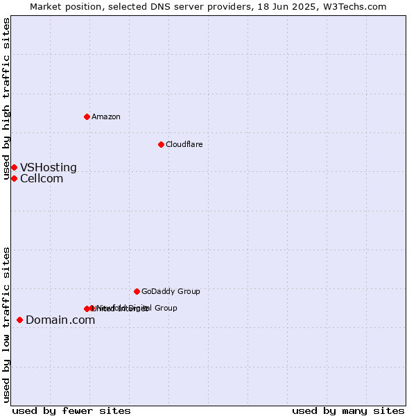 Market position of Domain.com vs. Cellcom vs. VSHosting