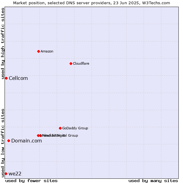 Market position of Domain.com vs. Cellcom vs. we22