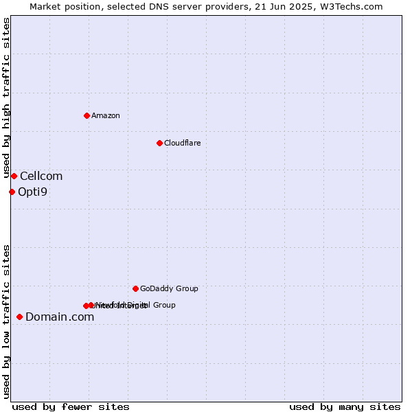Market position of Domain.com vs. Cellcom vs. Opti9
