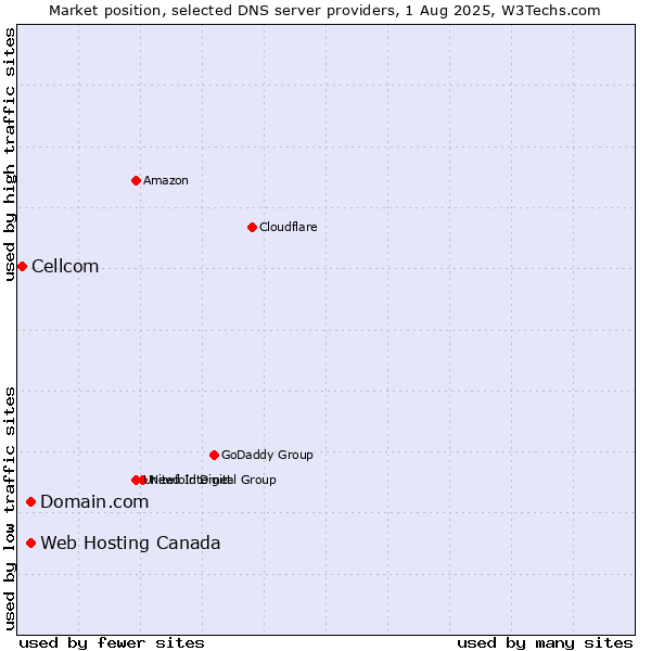 Market position of Domain.com vs. Web Hosting Canada vs. Cellcom