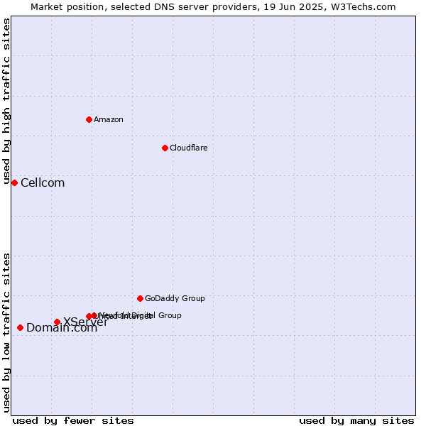 Market position of XServer vs. Domain.com vs. Cellcom