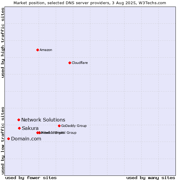 Market position of Sakura vs. Network Solutions vs. Domain.com