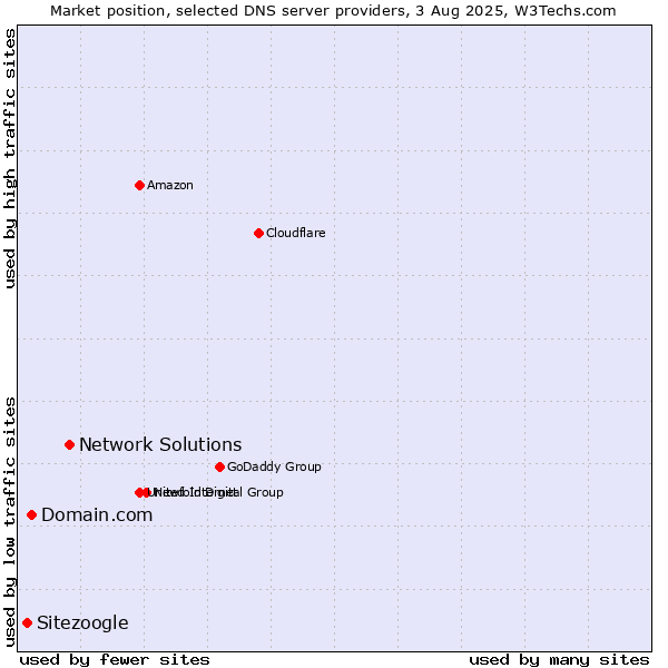 Market position of Network Solutions vs. Domain.com vs. Sitezoogle
