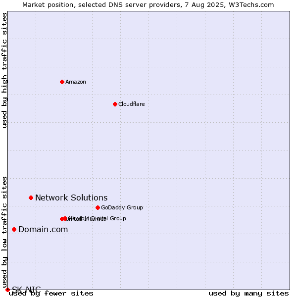 Market position of Network Solutions vs. Domain.com vs. SK-NIC