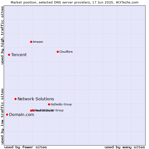 Market position of Network Solutions vs. Tencent vs. Domain.com