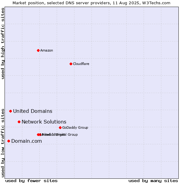 Market position of Network Solutions vs. United Domains vs. Domain.com
