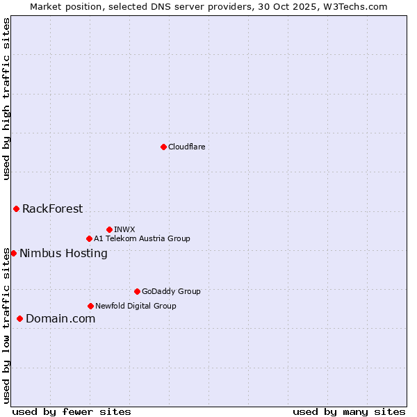 Market position of Domain.com vs. RackForest vs. Nimbus Hosting
