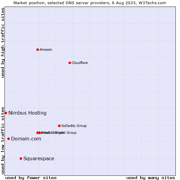 Market position of Squarespace vs. Domain.com vs. Nimbus Hosting