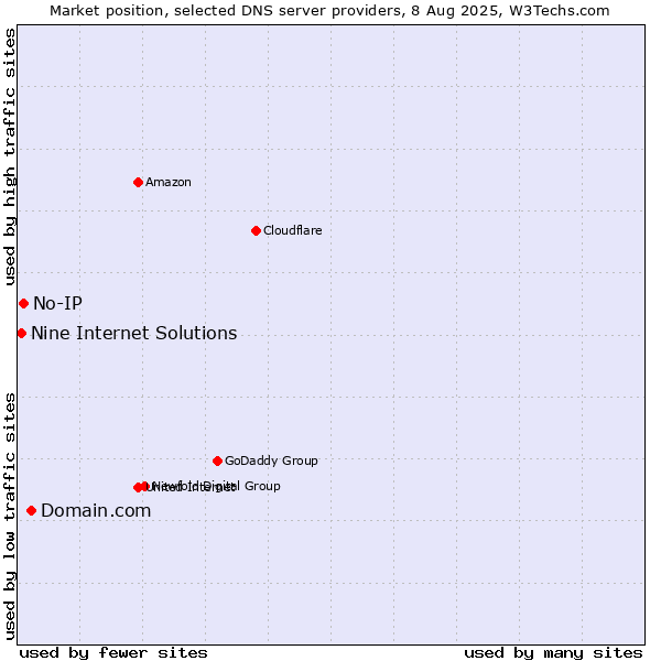 Market position of Domain.com vs. No-IP vs. Nine Internet Solutions
