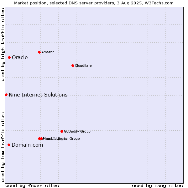 Market position of Domain.com vs. Oracle vs. Nine Internet Solutions