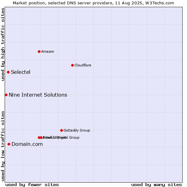 Market position of Domain.com vs. Selectel vs. Nine Internet Solutions