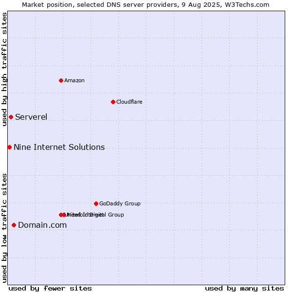 Market position of Domain.com vs. Serverel vs. Nine Internet Solutions