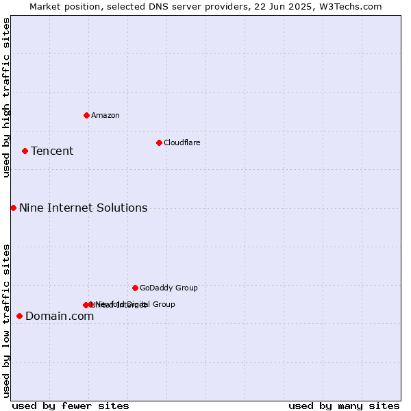 Market position of Tencent vs. Domain.com vs. Nine Internet Solutions