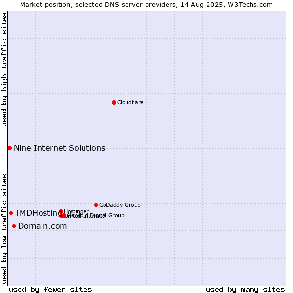 Market position of Domain.com vs. TMDHosting vs. Nine Internet Solutions