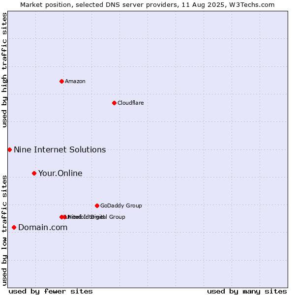 Market position of Your.Online vs. Domain.com vs. Nine Internet Solutions