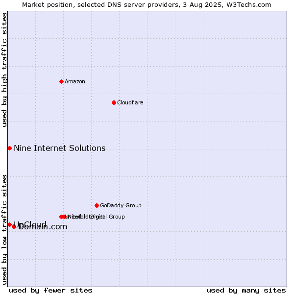 Market position of Domain.com vs. UpCloud vs. Nine Internet Solutions